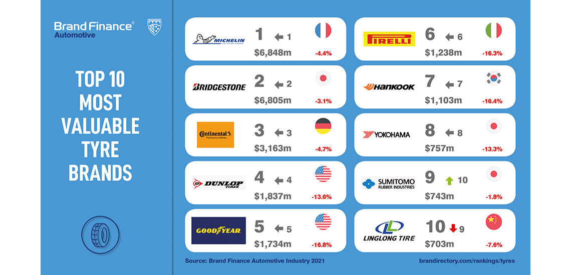 Brand Finance Releases 2021 Ranking Reports for Tyre Sector